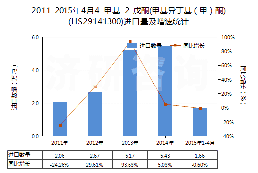 2011-2015年4月4-甲基-2-戊酮(甲基異丁基（甲）酮)(HS29141300)進(jìn)口量及增速統(tǒng)計(jì)